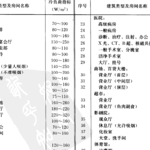 空調(diào)冷負荷指標估算