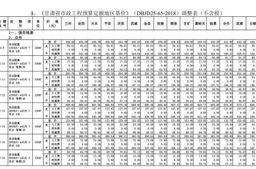 甘肅省市政工程預算定額地區基價(DBJD25-65-2018)調整表(不含稅)