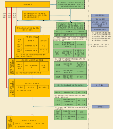 北京市工程建設項目審批流程圖（2023年修訂版）