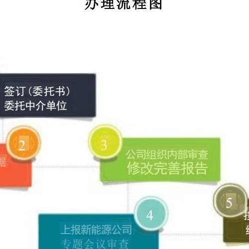風電、光伏項目前期及建設手續辦理流程匯編